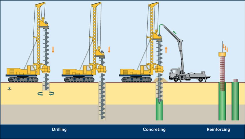 CFA Equipment - CFA piles - Continuous Flight Auger Piling Techniques